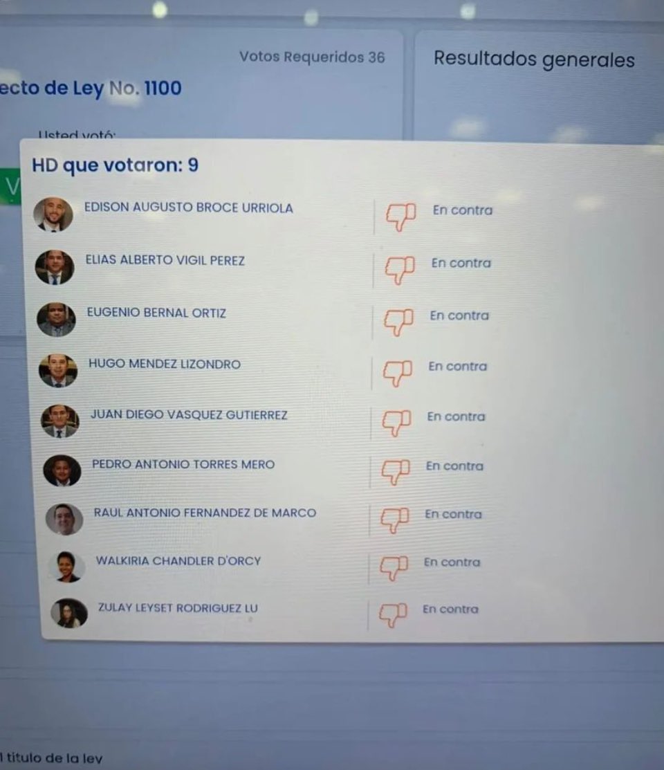 atenogenesR's tweet photo. Con 45 votos a favor, 9 en contra y 2 abstenciones, aprueban en segundo Debate en la @asambleapa el
contrato ley entre el Estado y Minera Panamá. https://t.co/k1vc4BgBKx