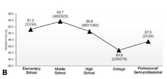 【>90%のアスリートはうまく呼吸ができていない】1,933名のアスリートを検証した結果、90.6%(1,751/1,933)が"機能不全"呼吸をしていると判定された。中(93.7%)/小学生(91.2%)、高校生(90.6%)に対し、大学(84.8%)、プロ/セミプロ(87.5%)のほうが割合が少な目なのも興味深い。
pubmed.ncbi.nlm.nih.gov/35612946/