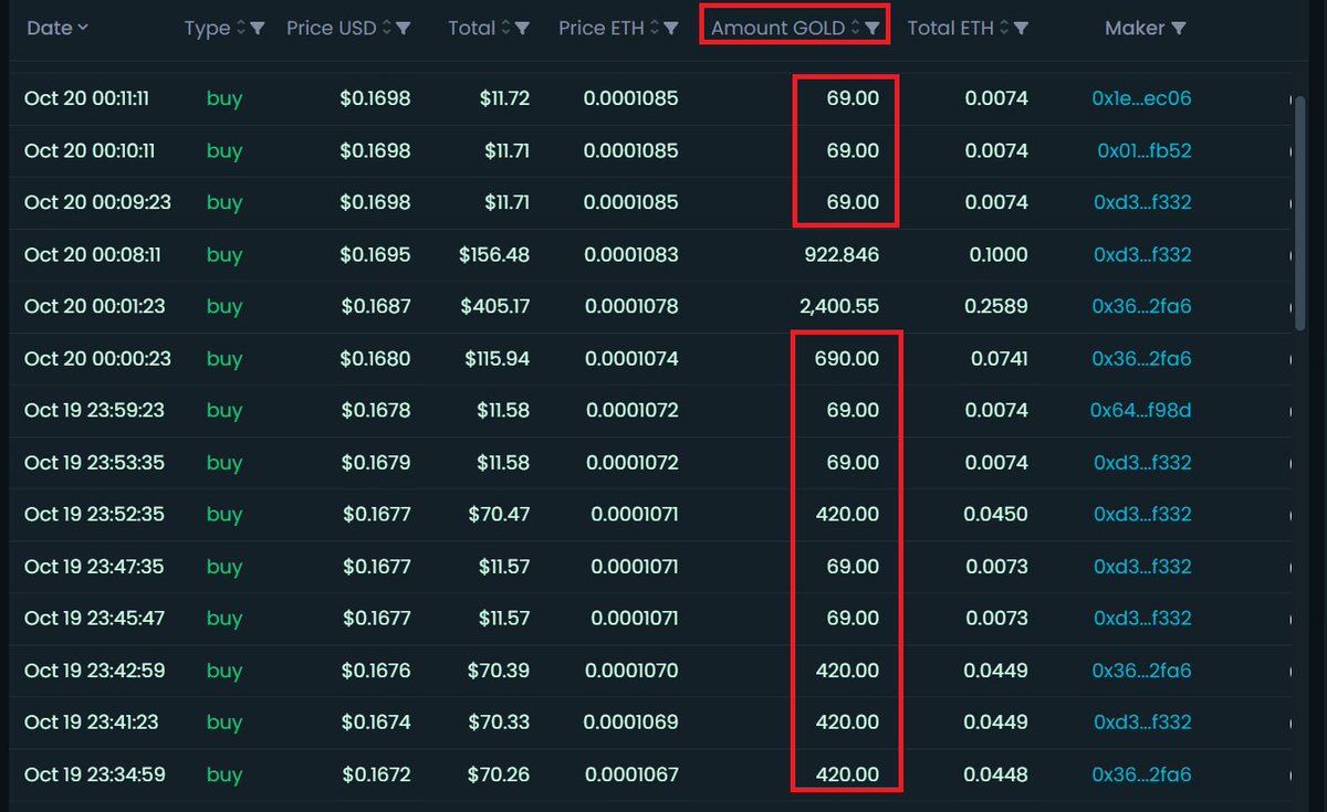 🥇🥇🥇157% UP ON THE WEEK EVERYONE WANTS TO HOLD GOLD 🥇🥇🥇

I ALSO SEE ALOT OF 69s &amp; 420s ON THE CHART 🤣🤣🤣

<a href="/OKX/">OKX</a> #OKX #GOLDCOINETH #GOLDCOIN $GOLD #BTC #BITCOIN