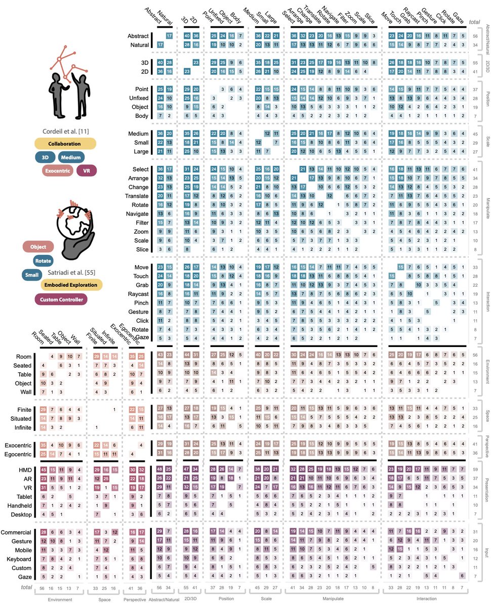 Northeastern University Visualization @ Khoury (@khouryvis) on Twitter photo You’re going to want to pull this thread: “Unraveling the #Design Space of #ImmersiveAnalytics” by <a href="/khouryVIS/">Northeastern University Visualization @ Khoury</a> team <a href="/Saffo_David/">David Saffo</a> <a href="/sara_picorana/">Sara Di Bartolomeo</a> Tarik C. <a href="/laurasouth_/">Laura South</a> <a href="/caglar_yildirim/">Caglar Yildirim</a> <a href="/codydunne/">Cody Dunne</a> will be in Room 106 from 2-3:15pm on Wednesday: osf.io/preprints/2e9x… #IEEEVIS You’re going to want to pull this thread: “Unraveling the #Design Space of #ImmersiveAnalytics” by <a href="/khouryVIS/">Northeastern University Visualization @ Khoury</a> team <a href="/Saffo_David/">David Saffo</a> <a href="/sara_picorana/">Sara Di Bartolomeo</a> Tarik C. <a href="/laurasouth_/">Laura South</a> <a href="/caglar_yildirim/">Caglar Yildirim</a> <a href="/codydunne/">Cody Dunne</a> will be in Room 106 from 2-3:15pm on Wednesday: osf.io/preprints/2e9x… #IEEEVIS