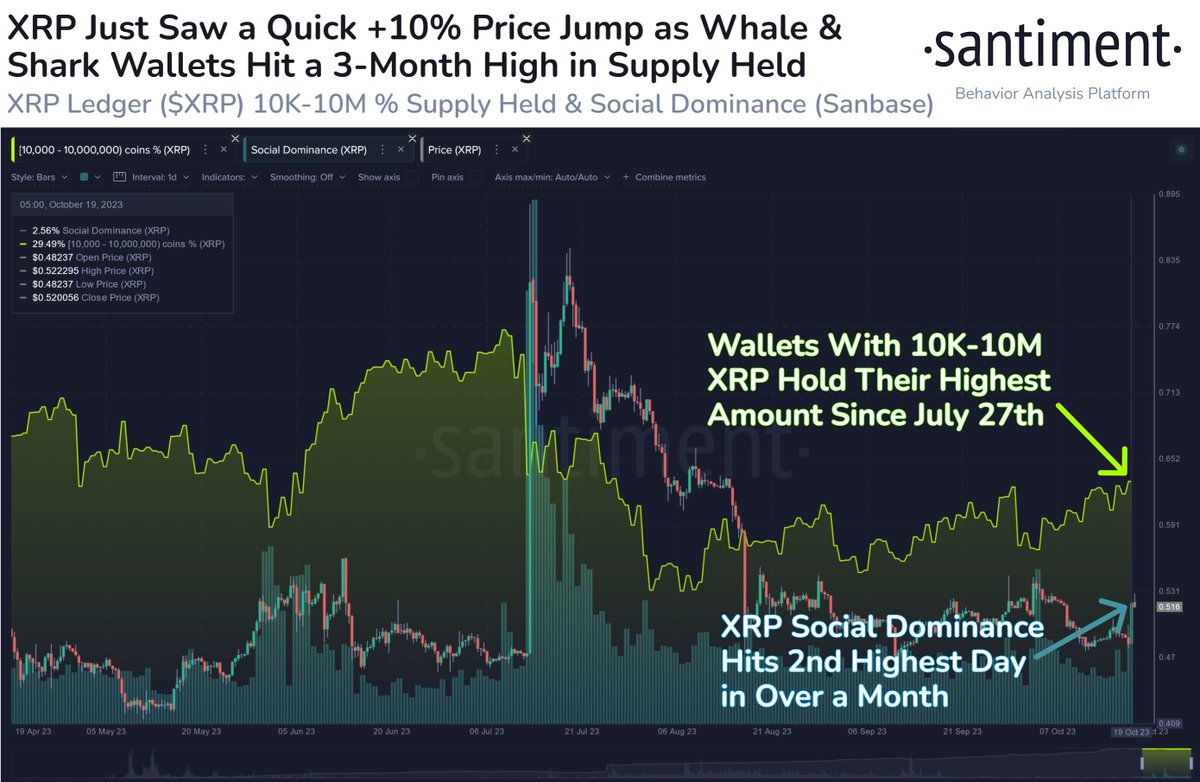 SantimentData's tweet image. 🐳📈 #XRPLedger enjoyed its first jump above $0.53 in 10 days despite most #altcoins continuing to decline. The rise can largely be attributed to the 'smart money' tiers, holding between 10K to 10M $XRP, accumulating rapidly. They hold 29.5% of the supply. app.santiment.net/s/OZ18c-PX?utm…
