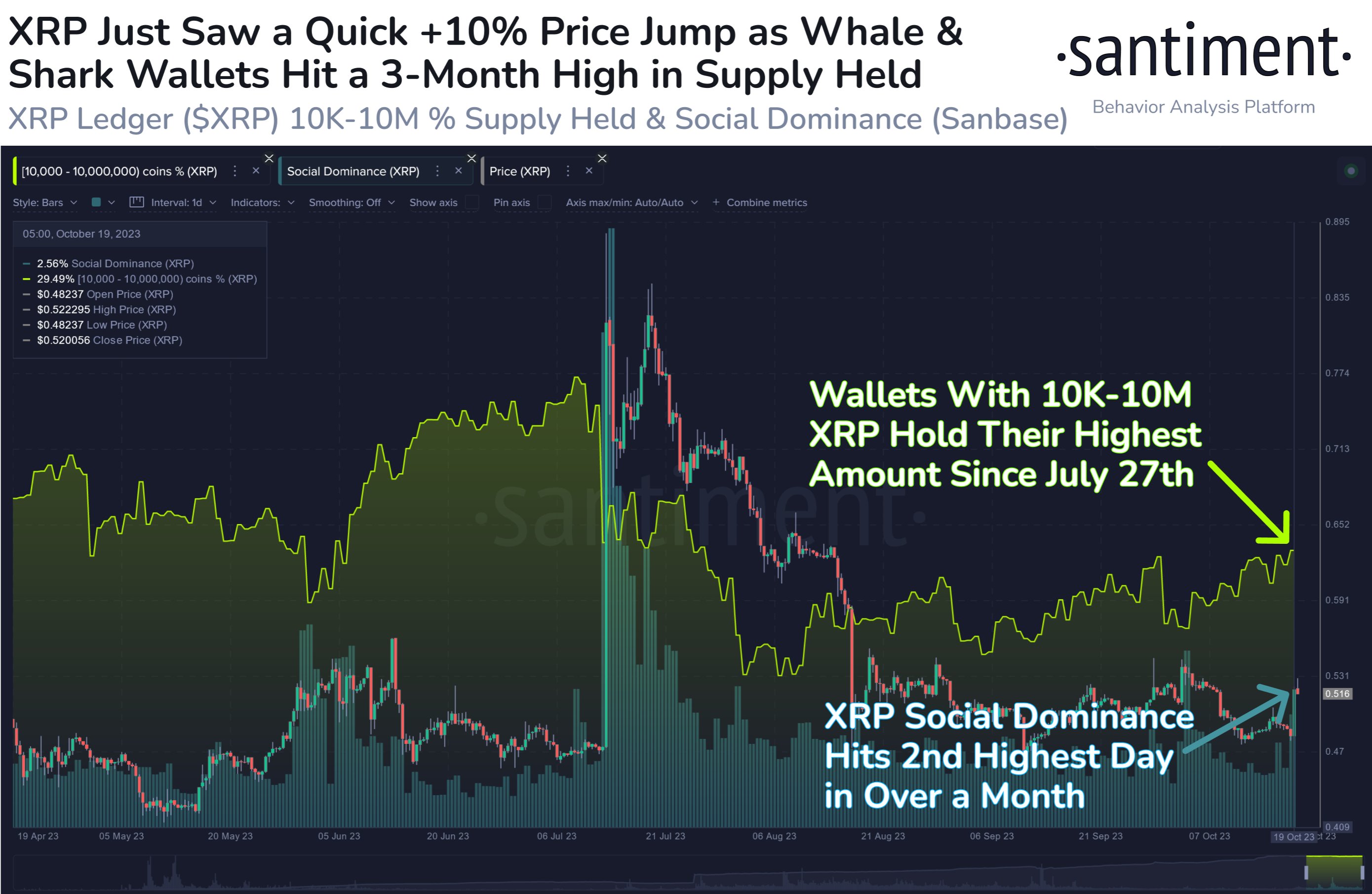 XRP вырос на 8%, поскольку активы Shark & ​​Whale Holdings достигли 3-месячного максимума