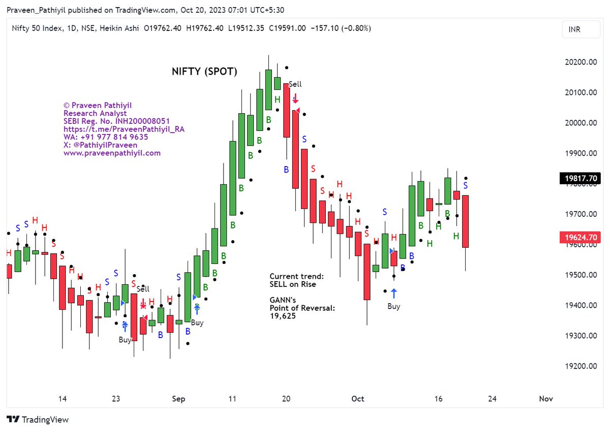 PathiyilPraveen's tweet photo. #Nifty  chart of the day.      #HADC   and #GANN   applied as overlays. https://t.co/x2Ys1dpIDQ
