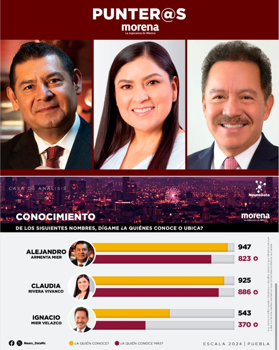 #Entérate 🚨| La Casa de Análisis Neurodata, publicó el resultado de sus más recientes encuestas para la elección del mejor perfil para la gubernatura de #Puebla, dejando en claro que @armentapuebla_, @RiveraVivanco_ y @NachoMierV son los verdaderos punteros en ellas. 😱