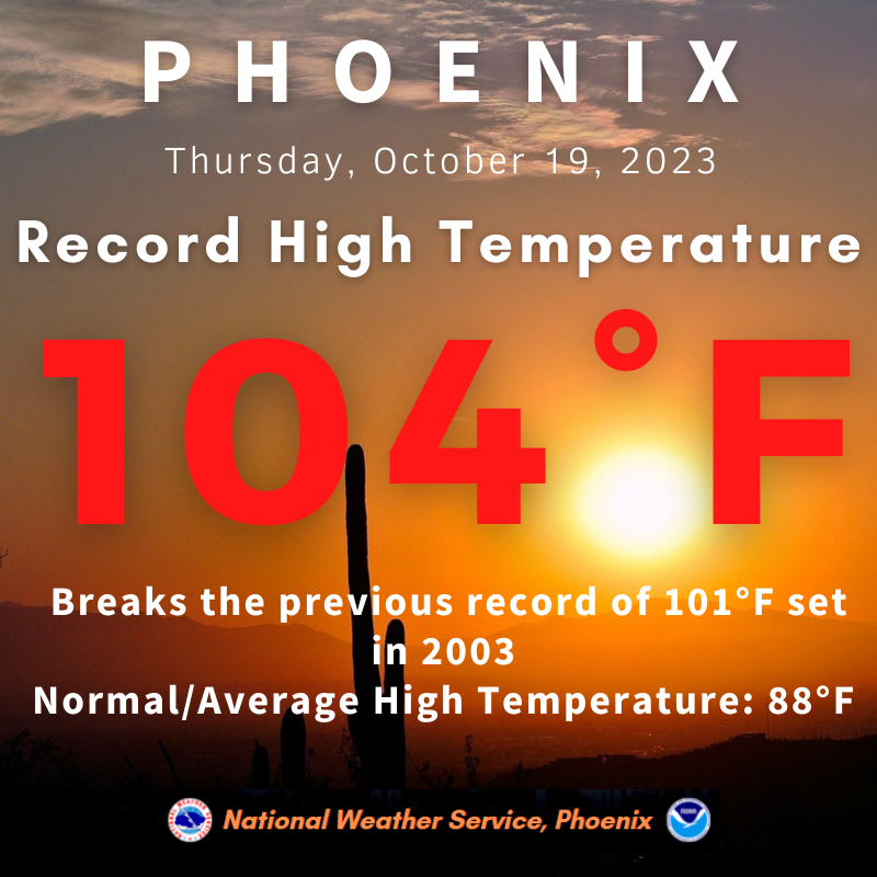 NWSPhoenix's tweet photo. If it felt unusually hot today, it was. In fact, PHX set a new record high for today's date (104). The previous record was 101 set in 2003. Tucson had its  latest 100 degree day. Other places such as Yuma and El Centro were within 1-2 degrees of their records. #azwx #cawx https://t.co/qChUPbQi9e