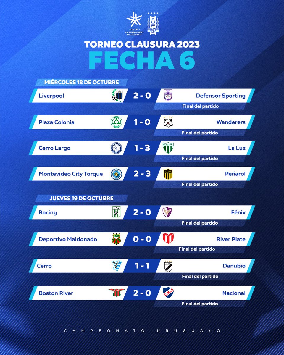 Campeonato Uruguayo on X: 🧐📉 ¡Así está la Tabla Anual!  #CampeonatoUruguayo  / X