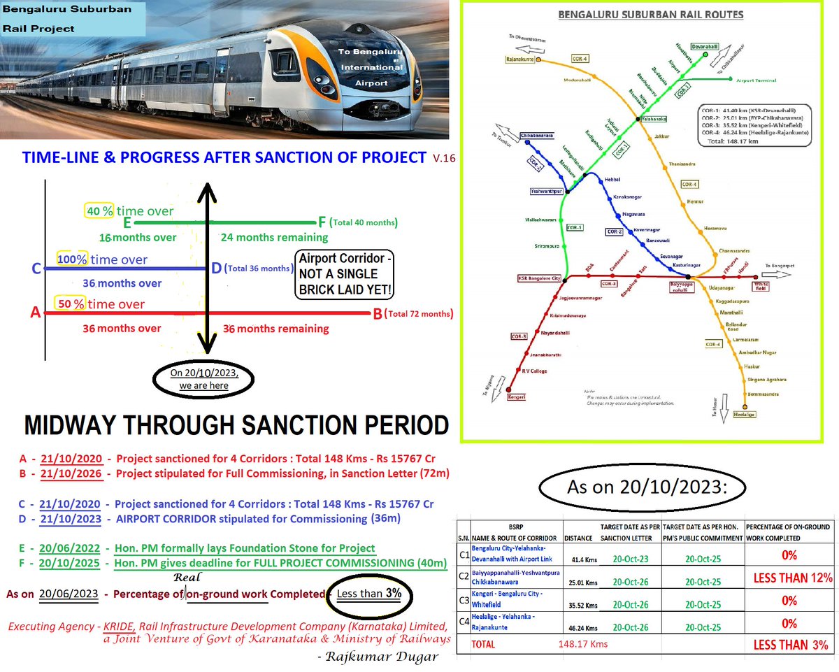 WHO are the AUTHORITIES responsible for MASSIVE delay?What is their Real Agenda? 36m(50%)out of 72m Sanction Period over TODAY &on-ground work done <3%! SNAILS getting insulted in #ITCity #TechCity #GlobalCity by poor pace of work on #BSRP #BluruSubRailProject until recently(1/6)