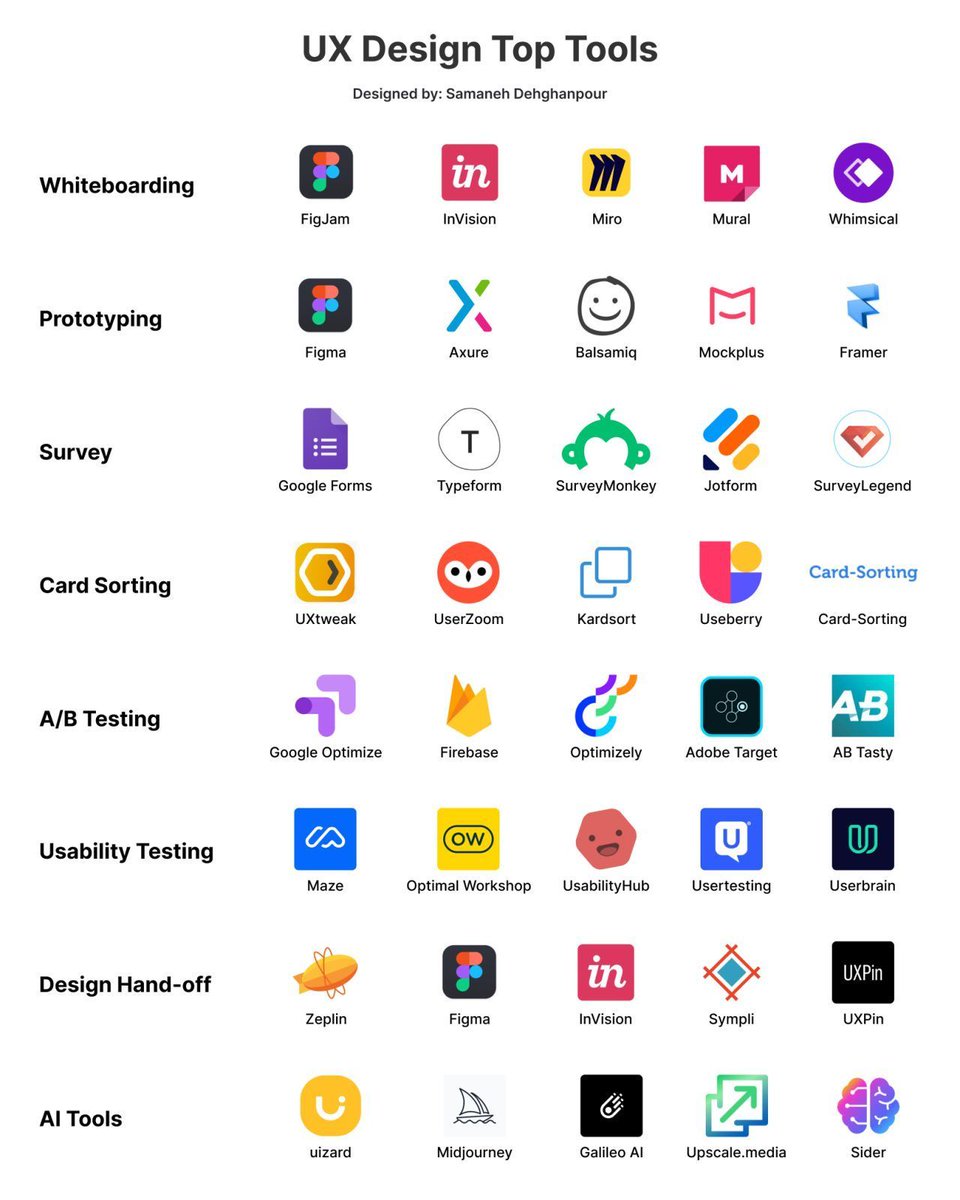 teehadesigns's tweet photo. Top UX Design Tools by Samaneh Dehghanpour (Linkedin) https://t.co/ZwEwOlBQGx