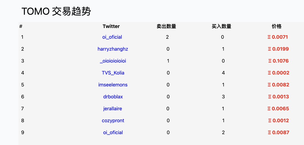 Tomo工具类有哪些？

昨天tomo火的是@tomo_alert（官方关注转发）和<a href="/0x_ye/">Ye</a>，后者开发了<a href="/sentioxyz/">Sentio</a>，类似dune ，sentio有一个tomo的数据面板，对应推特@tomo_alert 。

工具类：
1.<a href="/sentioxyz/">Sentio</a> （建设者<a href="/0x_ye/">Ye</a>）：tomo全方位数据面板，见图一；
2.<a href="/DefiLlama/">DefiLlama.com</a>