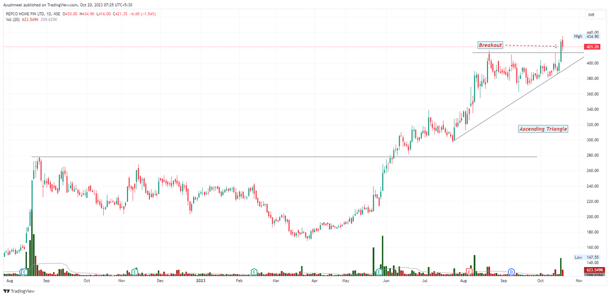 ayu_meel's tweet image. Detail Analysis on #REPCOHOME (D)

-Strong Breakout Candidate 
- Ascending Triangle Pattern BO 
- Massive Volume Buildup 
- Strong Bullish Momentum 
- Trading 52 weeks’ high 
- Looks ready for 465/500+ levels 
- TF ≈ 3-4 months
 #investing  #trading #StocksInFocus #nifty50