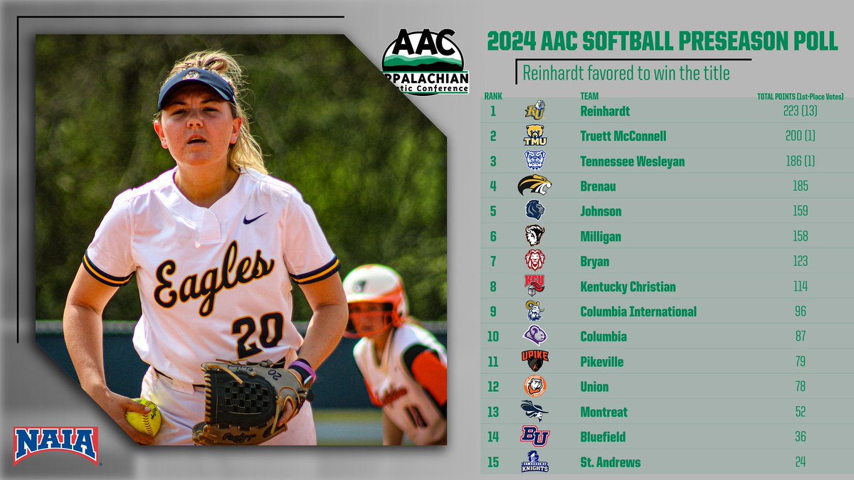 AAC Sports (@aacsports) on Twitter photo 🥎PRESEASON POLL🥎
<a href="/RU_Eagles/">Reinhardt Athletics</a> is the team to be in the chase for the 2024 #AACSB championship
➡️ bit.ly/405Jv9t
#NAIASoftball #ProudToBeAAC 🥎PRESEASON POLL🥎
<a href="/RU_Eagles/">Reinhardt Athletics</a> is the team to be in the chase for the 2024 #AACSB championship
➡️ bit.ly/405Jv9t
#NAIASoftball #ProudToBeAAC