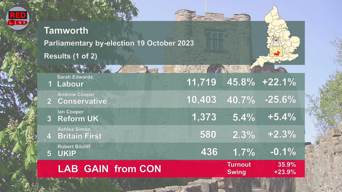 RedLineLabourTV's tweet photo. This is an historic by-election result. Labour take Tamworth from the Tories with a +23.9% swing!
#Tamworth #TamworthByElection https://t.co/vspLY2APA2