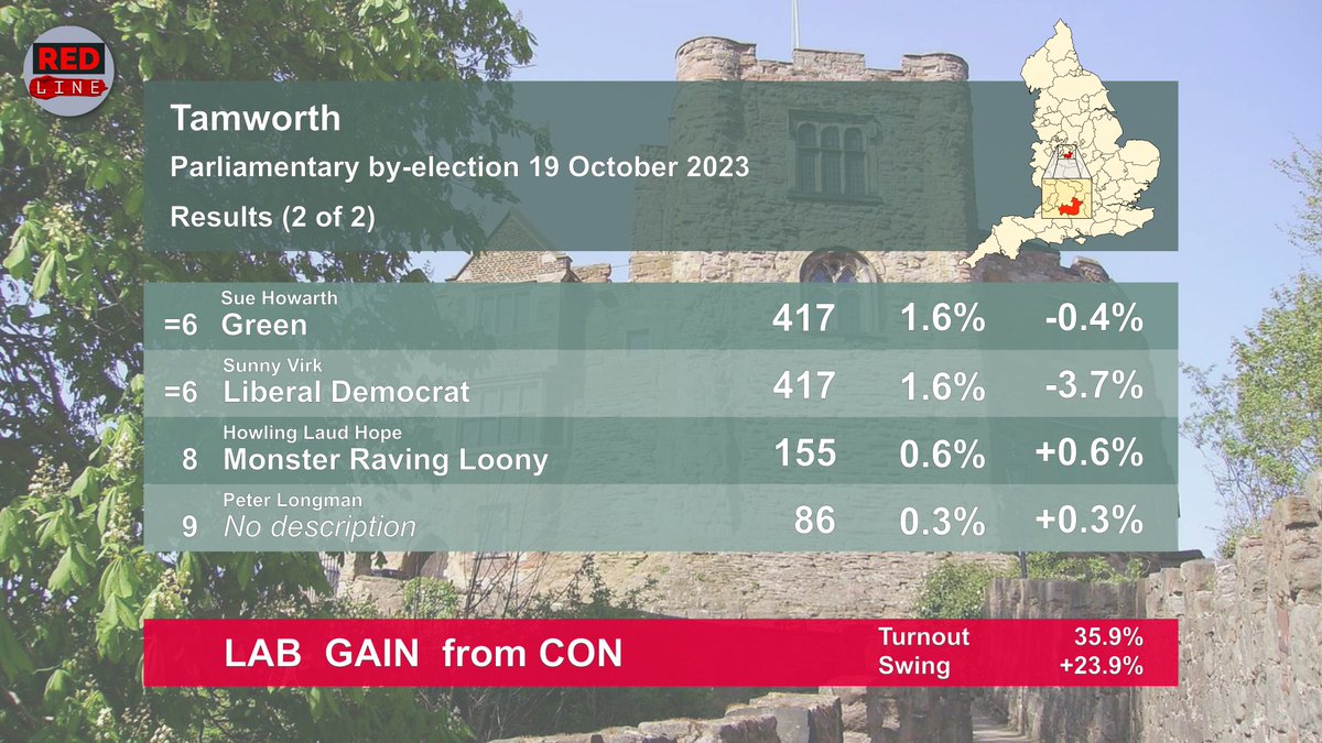 RedLineLabourTV's tweet photo. This is an historic by-election result. Labour take Tamworth from the Tories with a +23.9% swing!
#Tamworth #TamworthByElection https://t.co/vspLY2APA2