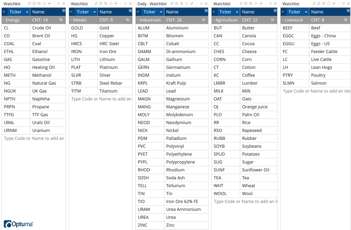 World Commodities Data is now available, covering energy, metals, industrials, agriculture, &amp; livestock.  optuma.com/blog/now-avail…