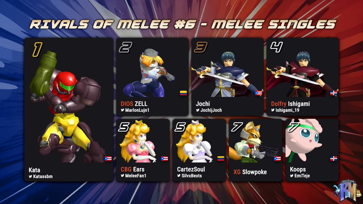MeleePR (@meleepr) on Twitter photo Congrats to the TOP 8 Placements in our sixth tournament in the Rivals of Melee Series. See you all next Tuesday💪
🥇 <a href="/Katassbm/">KataPR</a>
🥈 <a href="/MarlonLujn1/">ZELL SSJ4 👑</a>
🥉 <a href="/JochijJoch/">Jochi P Paonessa</a>
🏅 <a href="/Ishigami_19/">Dolfry</a>
🏅 <a href="/MeleeFan1/">MeleeFan</a>
🏅 @SilvxBexts
🏅 XG | Slowpoke
🏅 @EmiTeje
Bracket: start.gg/tournament/riv… Congrats to the TOP 8 Placements in our sixth tournament in the Rivals of Melee Series. See you all next Tuesday💪
🥇 <a href="/Katassbm/">KataPR</a>
🥈 <a href="/MarlonLujn1/">ZELL SSJ4 👑</a>
🥉 <a href="/JochijJoch/">Jochi P Paonessa</a>
🏅 <a href="/Ishigami_19/">Dolfry</a>
🏅 <a href="/MeleeFan1/">MeleeFan</a>
🏅 @SilvxBexts
🏅 XG | Slowpoke
🏅 @EmiTeje
Bracket: start.gg/tournament/riv…