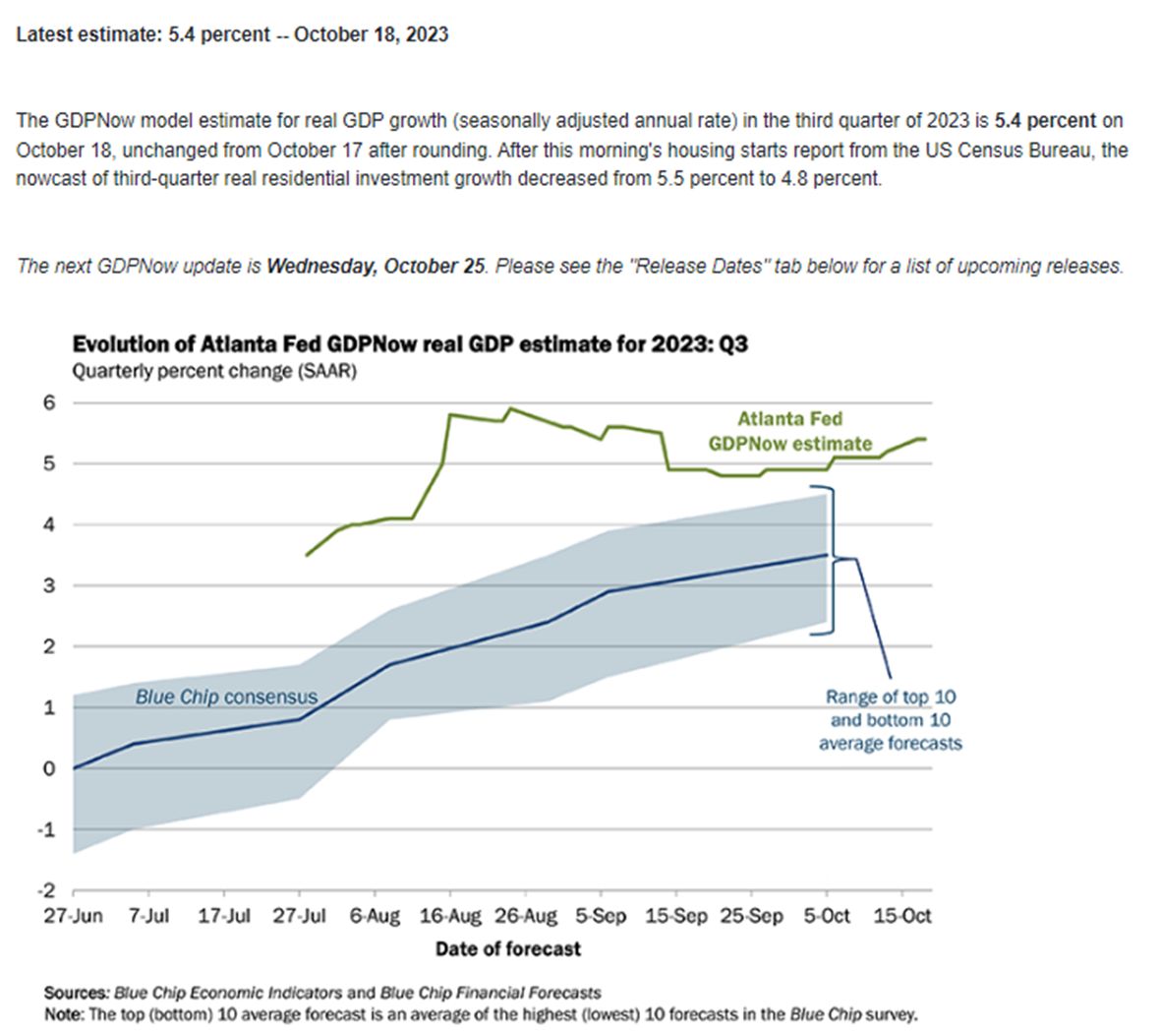 Analyzing Q3 2023 forecasts: from an initial 0% to current consensus of 3.5% and Atlanta Fed GDPnow at 5.4%. Post-COVID economy defies pre-2020 models. It's time for a fresh approach. Expect higher inflation and sustained 5% yields.#EconomicForecast #InflationAnalysis #Markets