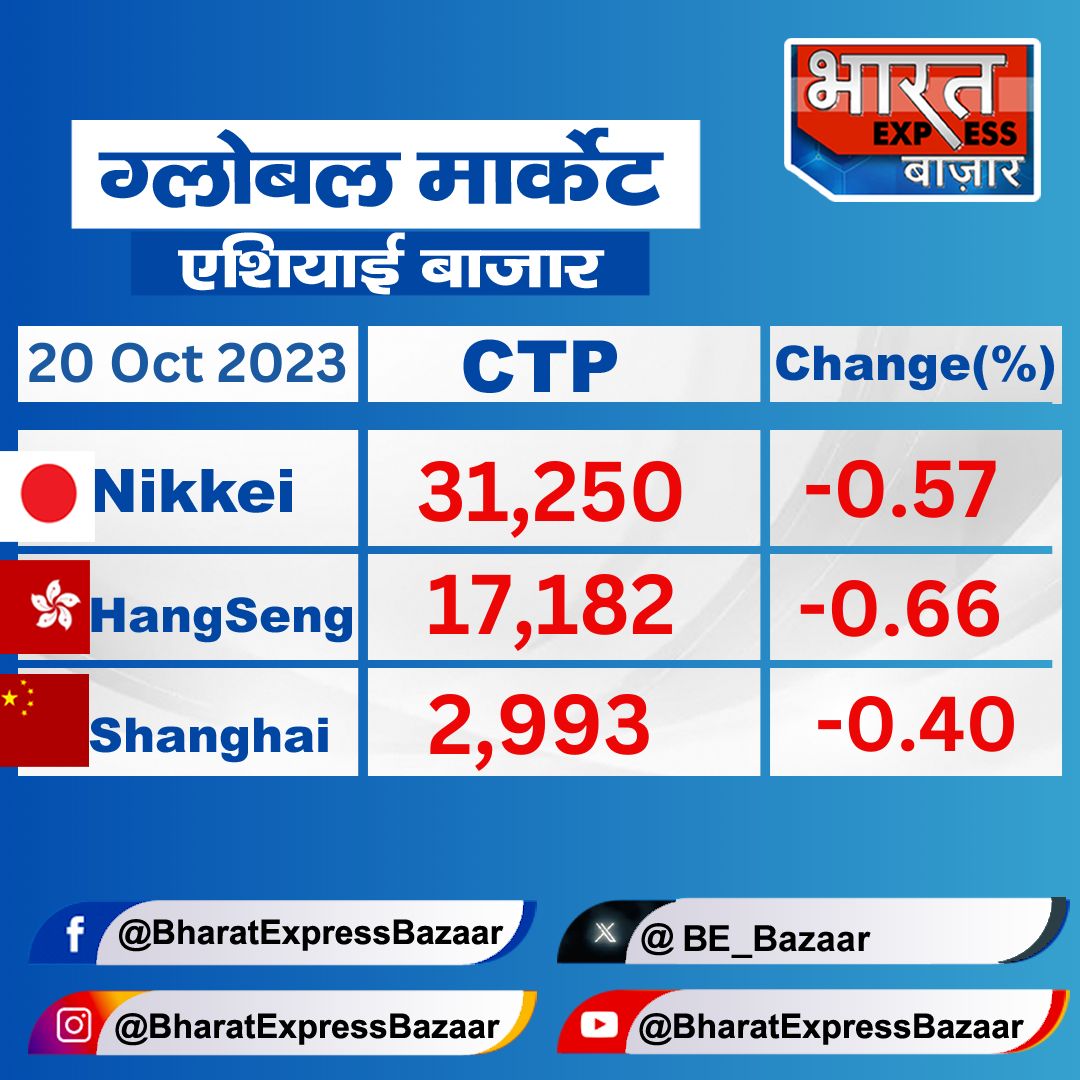 #USFed चेयरमैन #JeromePowell ब्याज दरों पर बयान से एशियाई बाजार टूटे

 #AsianMarkets #Asia #Nikkei #HangSeng #Shanghai #StockMarket #MorningCues #BharatExpressBazaar #Bazaar #GlobalUpdate