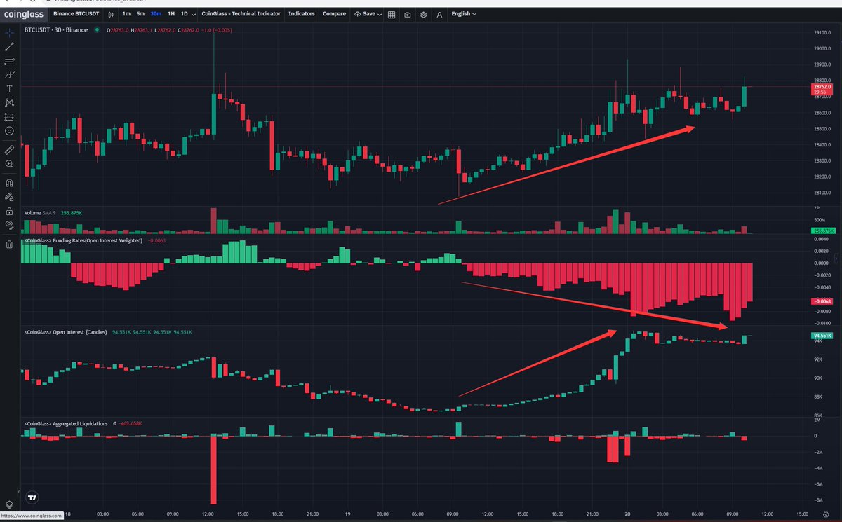 GM!☕️

Some guys are shorting #BTC  

Something going to happen?

tv.coinglass.com/Binance_BTCUSDT