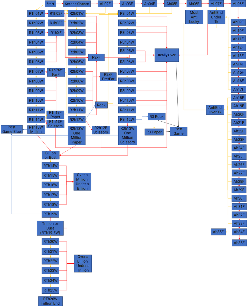 KarlMaks11's tweet photo. SPIOILERS FOR @cgpgrey 's ROCK, PAPER, SCISSORS!
This is what I believe to be the full flowchart for all the options in the #RockPaperScissors made by @cgpgrey 
(There might be small mistakes, please let me know if there are) https://t.co/w3TndfIXRB