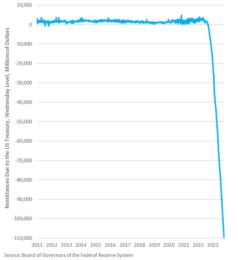 We're gonna need a bigger graph: Fed is now over $110 billion in the hole after suffering another week of losses in an unprecedented streak or red ink - the same people telling you the banking system is safe and sound found a way to lose money despite having a money printer: