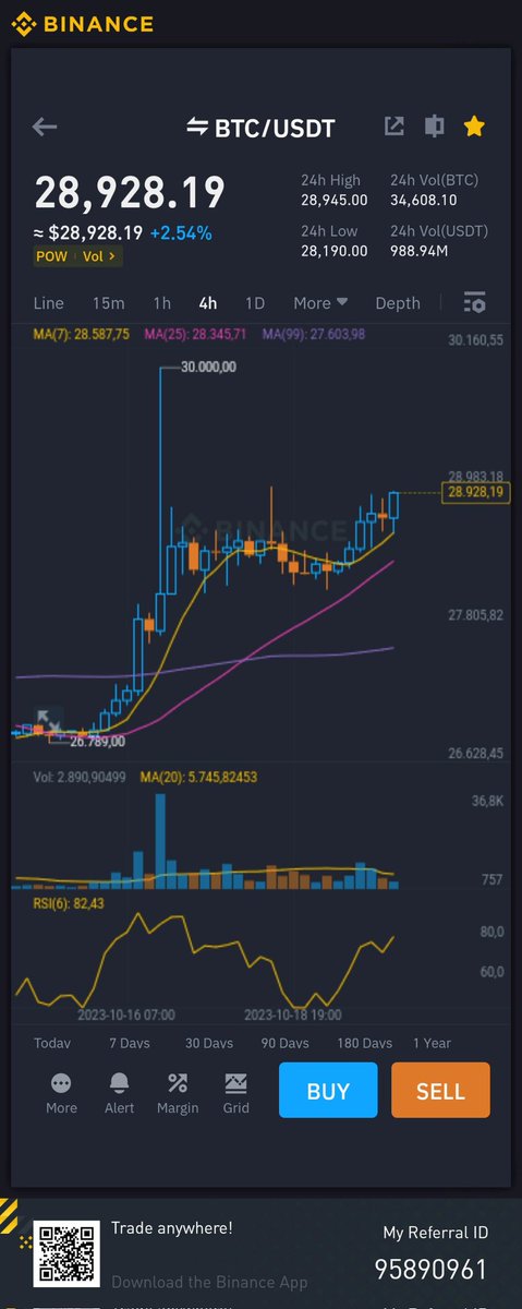 nadaextreme's tweet photo. #bitcoin to $32k then $35k soon? https://t.co/7ZAjREBzUW