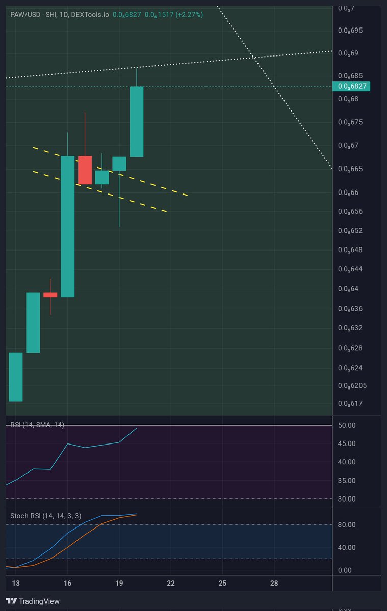Digarch's tweet image. $PAW #Pawzone 
Bull flag breakout confirmed,  local resistance is the uptrend line.
#Pawzaar