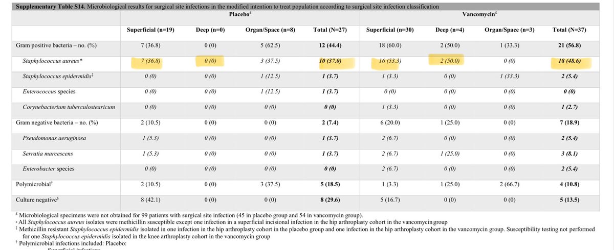 #IDTwitter 
This table 🤯
Why is staph aureus higher with vanc + cef periop vs cef alone? 
Does vanc select for more virulent staph? 
Is something else happening during 90 min vanc infusion time?  
<a href="/DrToddLee/">Todd C. Lee</a> <a href="/syctong/">Steven Tong</a> <a href="/Cortes_Penfield/">Nico Cortes-Penfield MD FACP FIDSA 🦴💊</a> <a href="/davidantibiotic/">David Paterson</a> <a href="/JonathanRyderMD/">Jonathan Ryder, MD</a> @Gnfidz