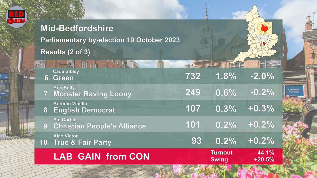 RedLineLabourTV's tweet photo. It's 2 out of 2 for Labour as they take Nadine Dorries' former seat of Mid Bedfordshire from the Tories  - on a +20.5% swing!
#MidBeds #MidBedsByElection #MidBedfordshire #MidBedfordshireByElection https://t.co/PKbon1Sjqk