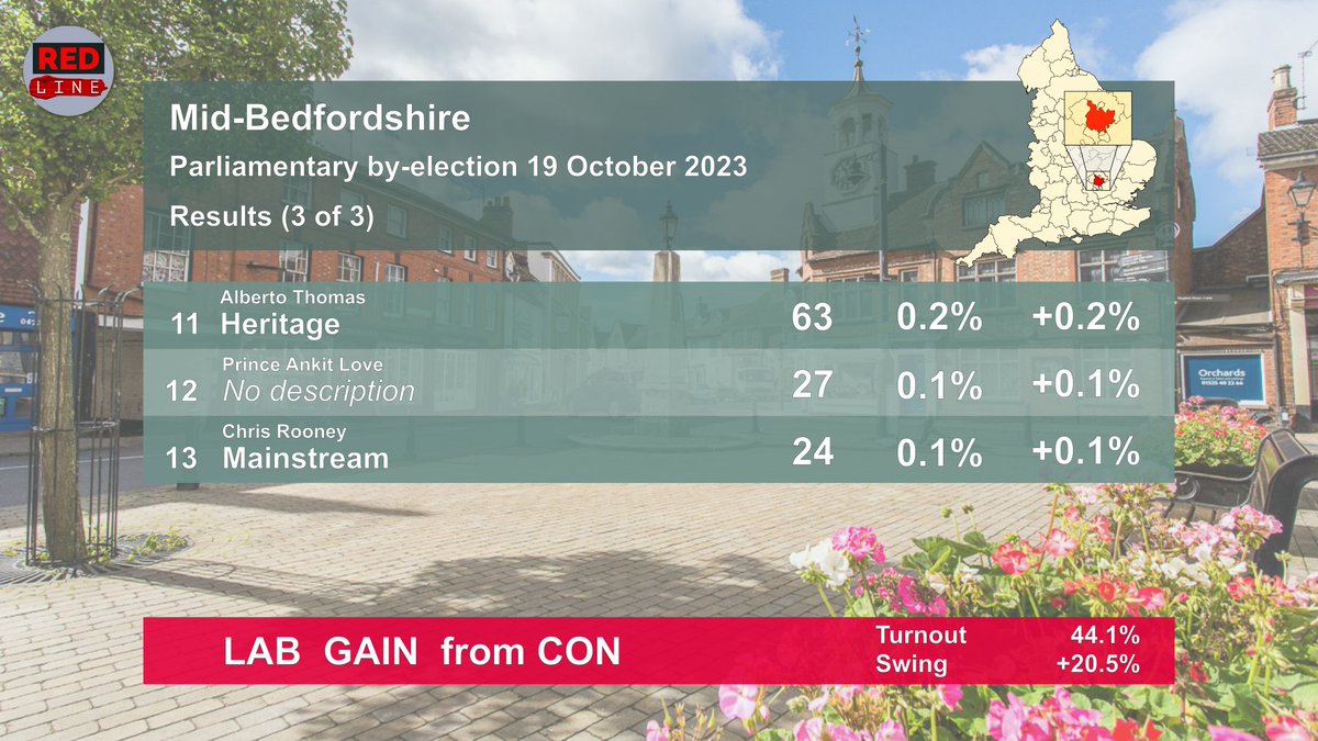 RedLineLabourTV's tweet photo. It's 2 out of 2 for Labour as they take Nadine Dorries' former seat of Mid Bedfordshire from the Tories  - on a +20.5% swing!
#MidBeds #MidBedsByElection #MidBedfordshire #MidBedfordshireByElection https://t.co/PKbon1Sjqk