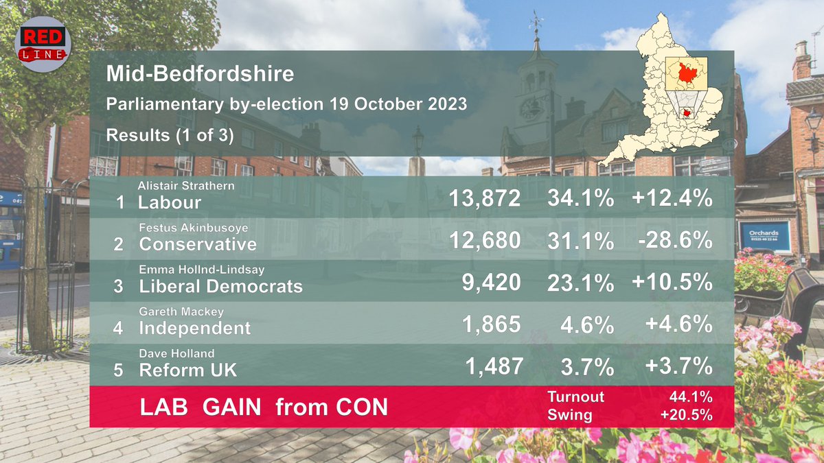 RedLineLabourTV's tweet photo. It's 2 out of 2 for Labour as they take Nadine Dorries' former seat of Mid Bedfordshire from the Tories  - on a +20.5% swing!
#MidBeds #MidBedsByElection #MidBedfordshire #MidBedfordshireByElection https://t.co/PKbon1Sjqk