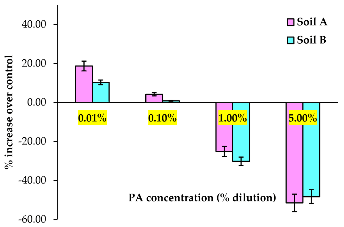 soils_mdpi's tweet image. 📢Find out one of the most cited paper!

Effect of #PyroligneousAcid on the #MicrobialCommunity Composition and #Plant Growth-Promoting #bacteria (#PGPB) in #Soils

🔎Read more at mdpi.com/2571-8789/6/1/…

#dehydrogenaseactivity #IlluminaMiseq #PGPB