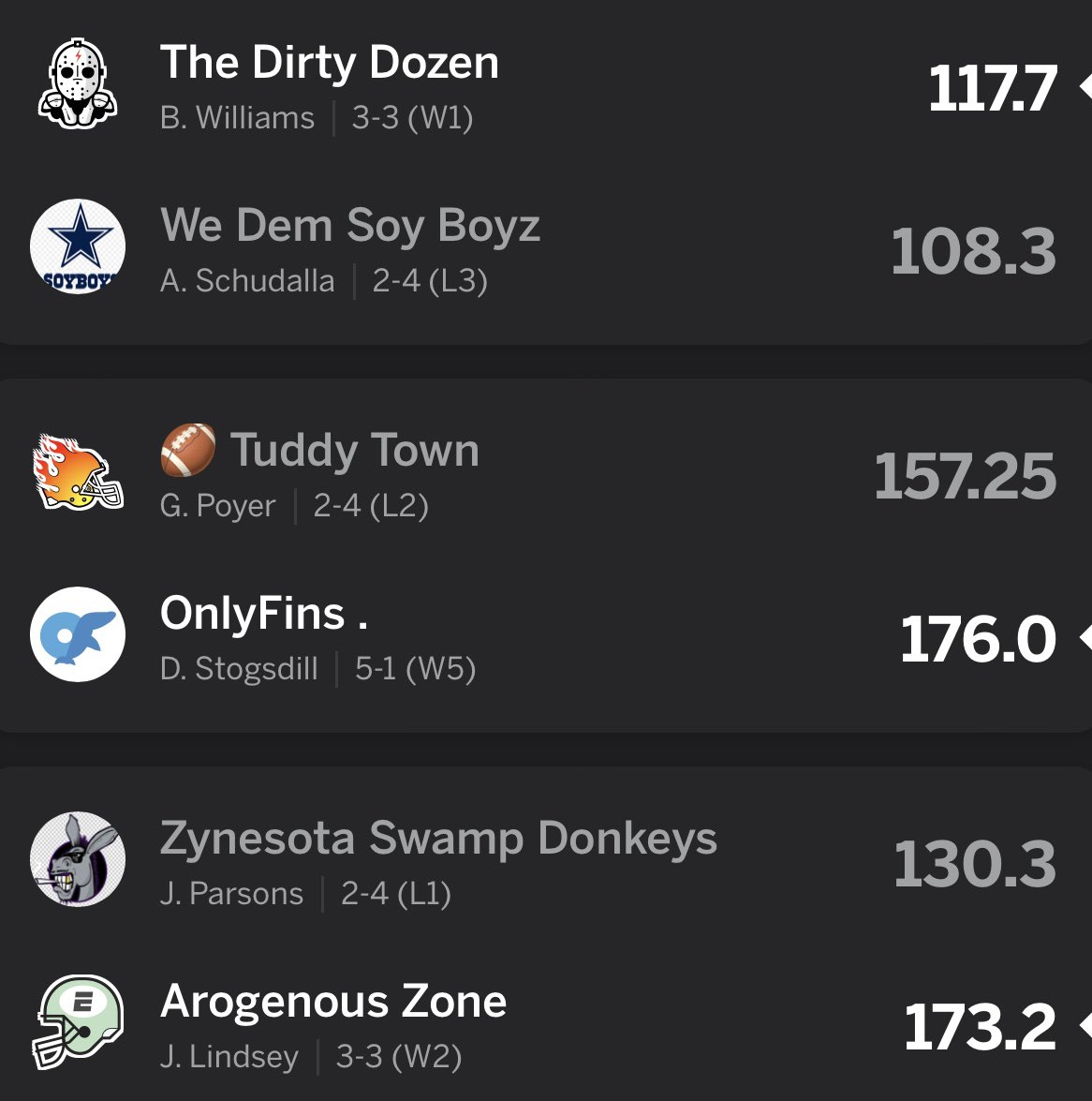 fapballfantasy's tweet photo. Little late to the party but…
Week 6 Recap and Final Scores. https://t.co/PW8ohJ67B5