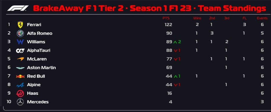 Tier 2 Results in Canada / Latest Standings