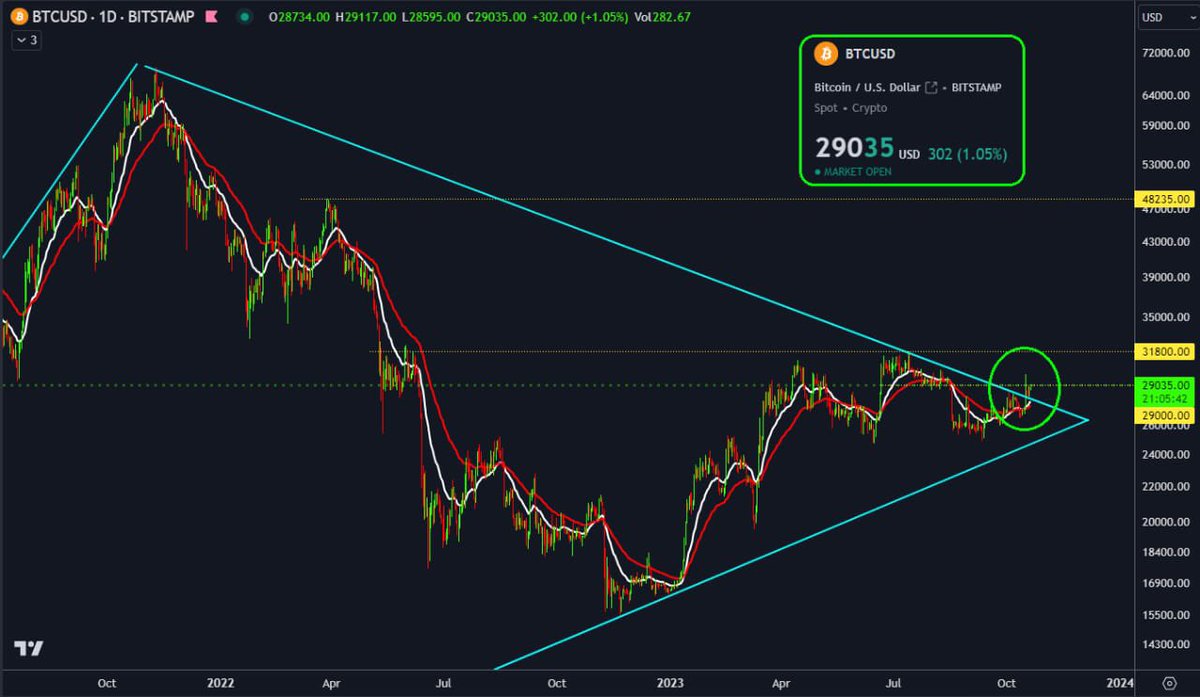 charlotmakt's tweet photo. #Bitcoin is confirming its #bullish symmetrical breakout and making it known that $31.8k isn't going to be much of a challenge. 
 
Once it pops it there isn't much resistance to $48K.. 
 
#LetsGo.. $NDA, $NDA.v | $NPPTF | $CBIT, $CBIT.v | $CBTTF | $WULF | $BTC | $BTC.X | #BitcoinETF | #HODL