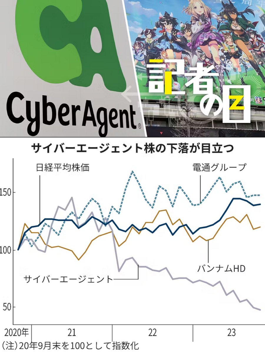 サイバーエージェント、「ウマ娘」失速で経営苦戦。 https://t.co/mj9VEN3mSt 2021年には1兆円を超えていた株式時価総額 は、足元は4000億円以下に。主力のネット広告の採算悪化など課題が手つかずで、悲観的な見方が広がります。