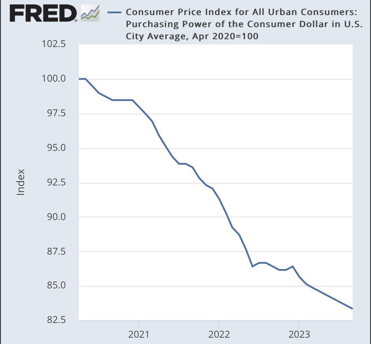 cullenroche's tweet photo. A paper Dollar has lost 17% of its purchasing power in the last 3 years. https://t.co/8brFc8vdNE