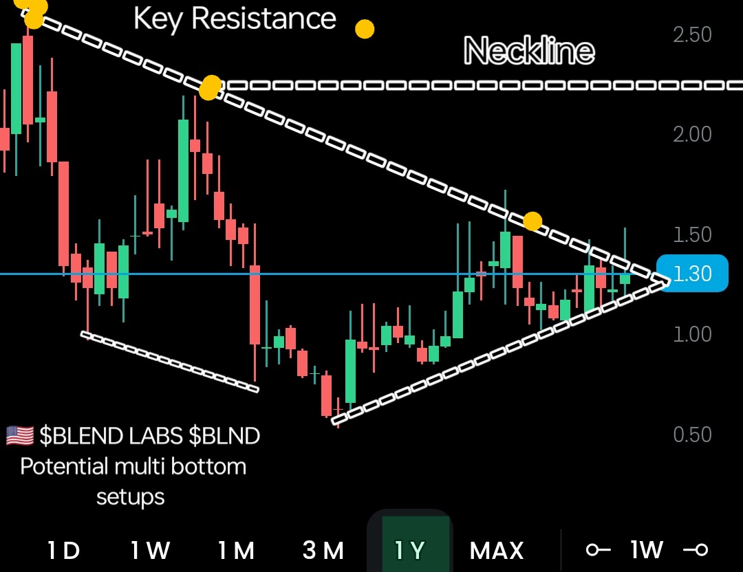 TheArchitect_GT's tweet photo. 10/20/2023
🇺🇲 Blend Labs $BLND

TECHNICALS
Multi bottom potential setups

STOCK FUNDAMENTALS
https://t.co/PCNJnhTEho

STOCK-NEWS
https://t.co/Bf1HeUz6Q7

#ServiceStocks #DoubleBottom #Investing #Stocks #StockMarket #NYSE #NASDAQ #StockPicks #SwingTrades #GorillaTrading https://t.co/MYo6JEWl8K