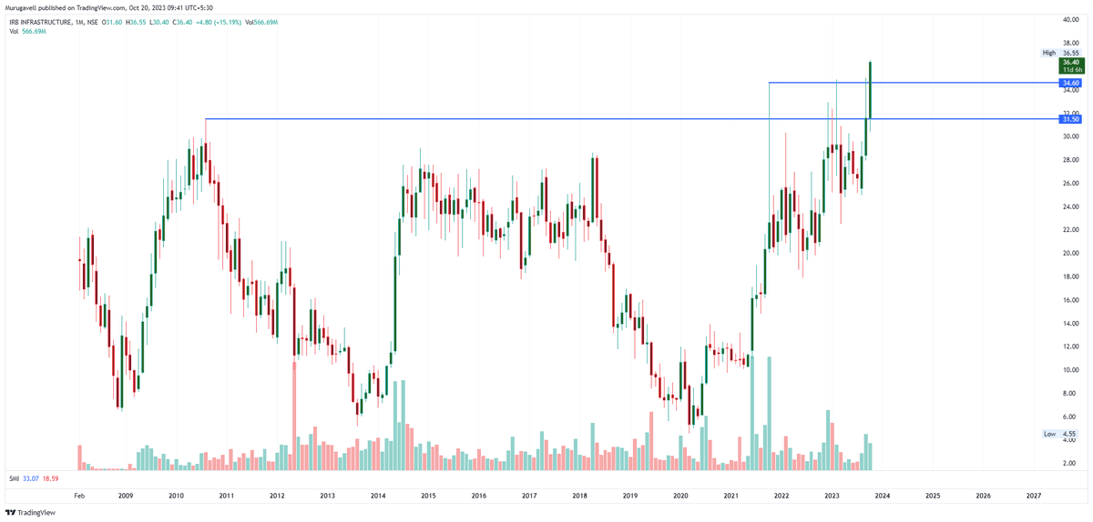 murugavell's tweet photo. IRB @ 36

Macro Picture is even more impressive. 

Earlier, all time high was 31.50 on Aug. 2010.

 After 13 years, last month only, it closed slightly above that and this month, so far, it is in the upward trajectory, Strength.

What not happened in the last 13 years,
may happen in the next less than 13 months,
even if it happens in less than 13 weeks not surprised.