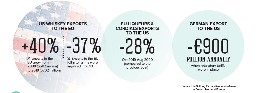spiritsEUROPE's tweet image. As the EU-US Summit is about to start, we call on both sides to remove retaliatory tariffs on EU &amp;amp; US spirits permanently. These tariffs-before their temporary suspension-were very damaging!
Their return is the last thing we need in today&apos;s difficult climate. #ToastsNotTariffs