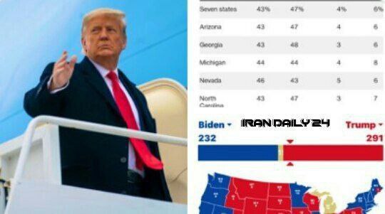 🔴نظرسنجی بلومبرگ: رئیس جمهور سابق دونالد ترامپ در ۵ ایالت نوسانی از ۷ ایالت پیشتاز است. پیشتازی ترامپ در پنج ایالت برای پیروزی او در انتخابات ریاست جمهوری 2024 کافی است. 

از دست رفتن محبوبیت بایدن
حزب دموکرات رو هم به ضعف انداخت
#مهسا_امينی‌‌ 
#قیام_مسلحانه 
#انقلاب_قانون_اساسی