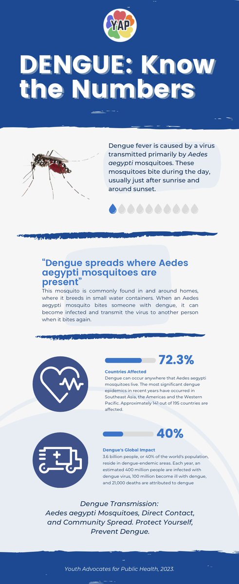 yap23_org's tweet photo. Know the facts, protect yourself and your loved ones. Join us in raising awareness about the alarming prevalence of dengue.

#YAP #YAPPERZ #AntiDengueAwarness https://t.co/NQOq6a5EK3