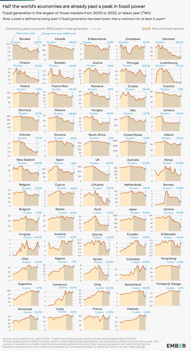 I made a giant graphic this week... to highlight just how many countries are already well into a period of fossil fuel decline in their power sectors. Half of the world's economies (107!) are already five years past a peak in fossil power generation. ember-climate.org/insights/resea…