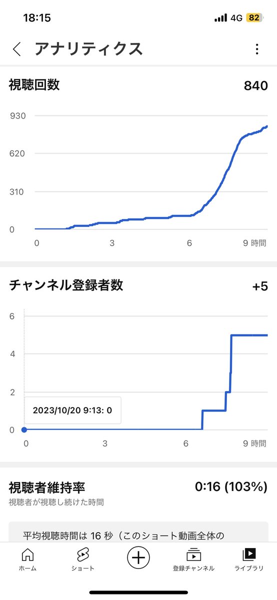 ピタ止めチャンネル0再生で2週間投稿し続けた過去からすると
1日目でこれは大進歩！