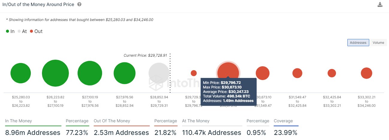  bitcoin level data resistance according around addresses 