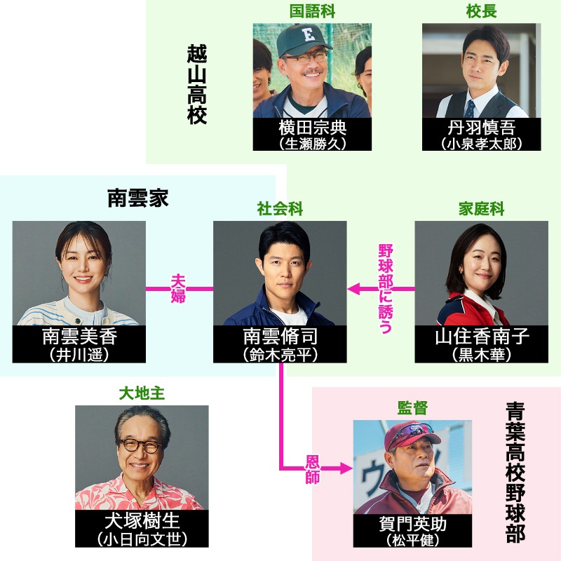 📺『#下剋上球児』キャスト紹介⚾ 鈴木亮平、黒木華、井川遥、生瀬勝久