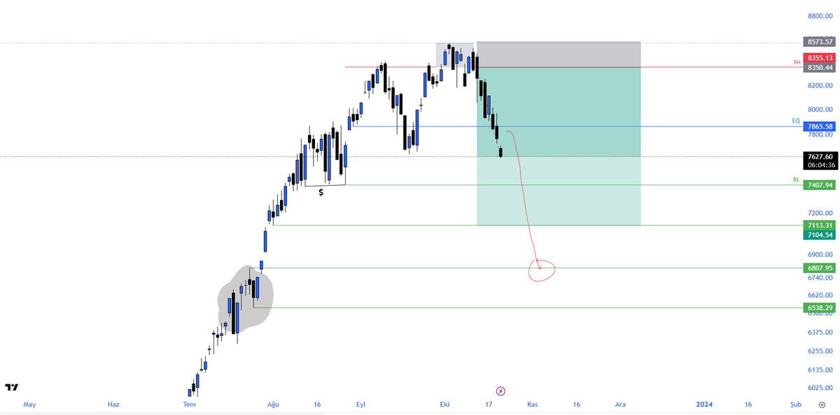BİST de RL yazan yer çok önemli bir alan daha önce de düşüş beklediğimi diğer grafiklerde belirtmiştim..

Panik havasına gerek olmadan hisse bazlı bakılmalı kağıtlara..

#BORSA 

#SONDAKIKA 

#tupraş 

#ahgaz

#bist100 

#xu100

💫💫💫💫💫