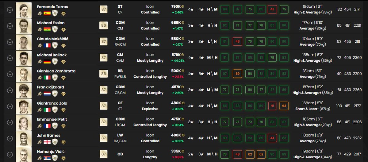 HphTrading's tweet photo. MAX. 87 rating Icon SBC coming soon!!

Here are the best possible pulls:

#EAFC24 #FIFA24 #ut #EAFC https://t.co/2R3WqfH0dP