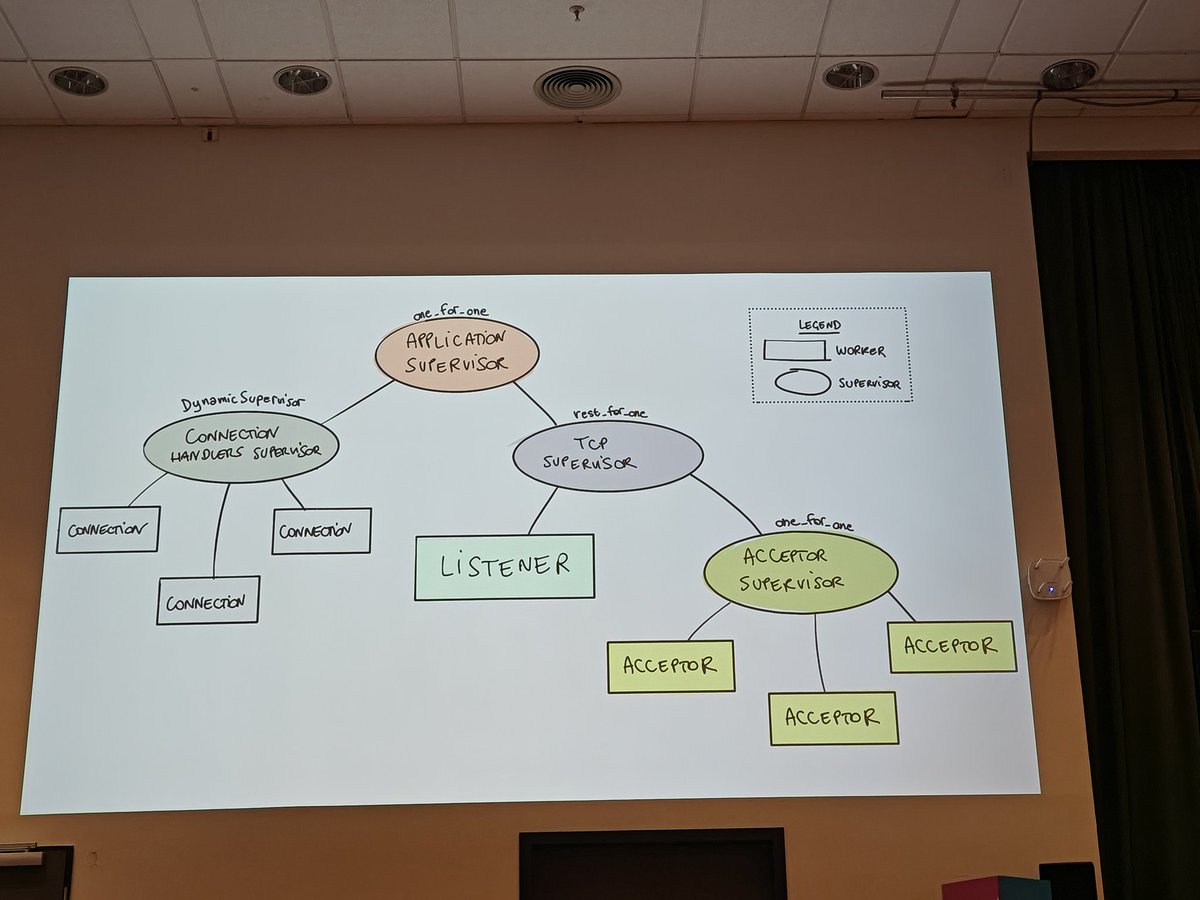 PragTob's tweet photo. The common TCP server supervision tree structure @whatyouhide @CodeBEAMio
#webeamtogether #codebeameu https://t.co/vKPZfnw6JW