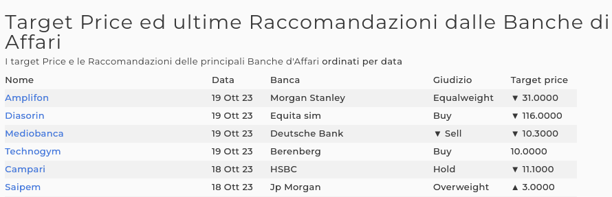 I TARGET PRICE e le RACCOMANDAZIONI delle principali Banche d'Affari pubblicate nella giornata del 18 e 19 OTTOBRE

La lista completa è disponibile sulla pagina:
tradingradar.net/target-price-r…

Segui tutti i segnali su Telegram:
t.me/tradingradarnet