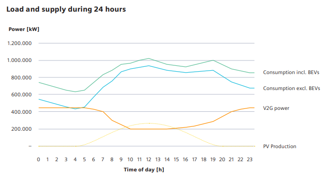 THEnergyNet's tweet image. For Munich, the above-mentioned #Vehicle2Grid study shows that the #V2G power potential is more steady throughout the day than you would expect.  This really paints an encouraging picture for the future of V2G as a key ingredient of the #energytransition!